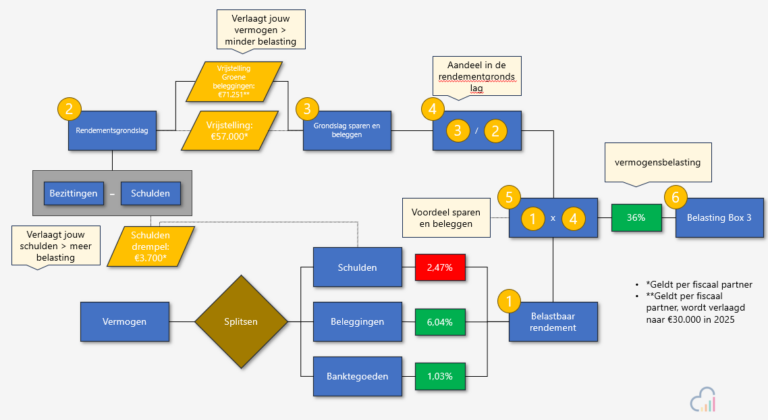 Vermogensbelasting vanaf 2027: Wat je Moet Weten - Vermogensplanning